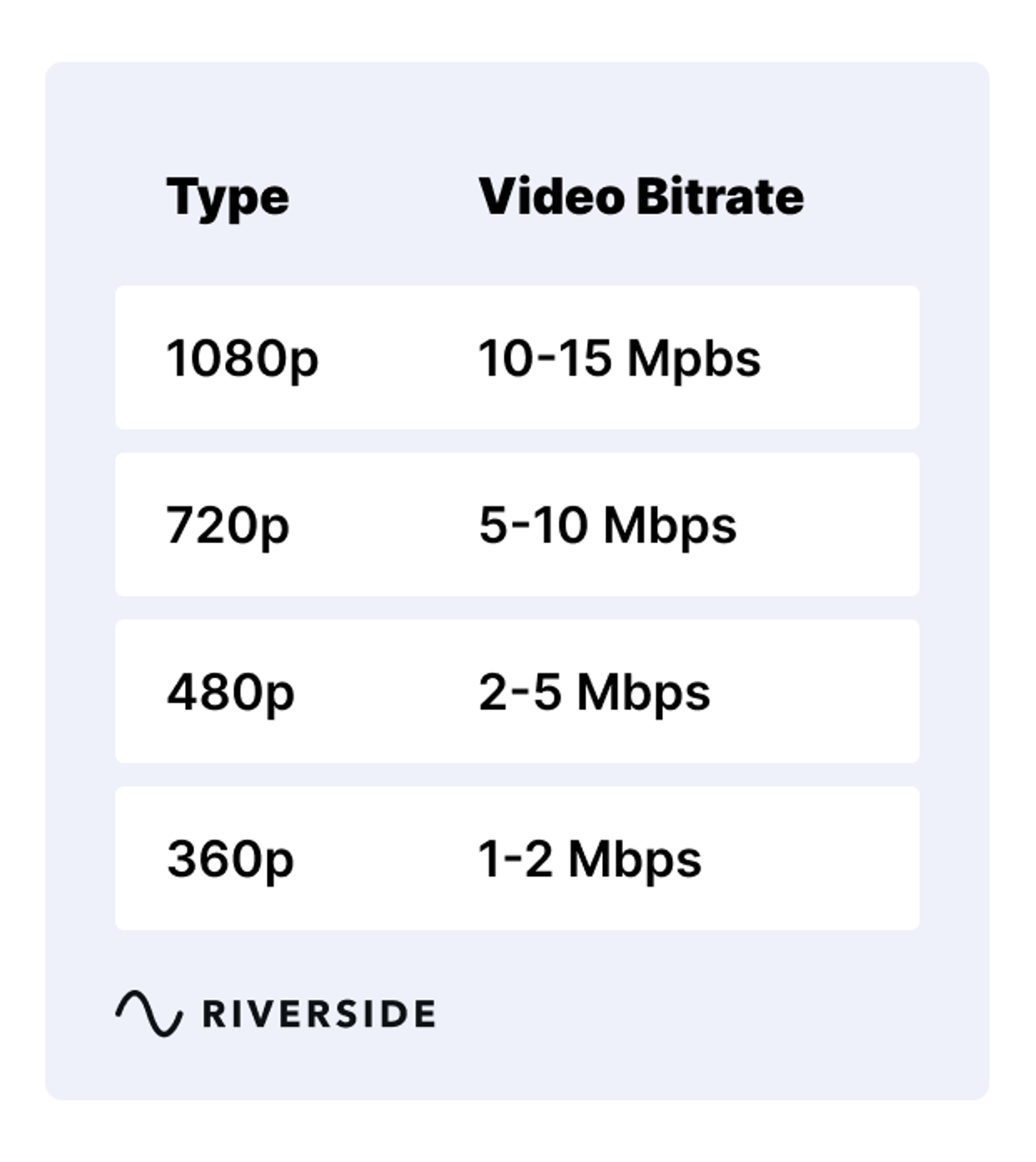 Average video bitrate across different resolutions