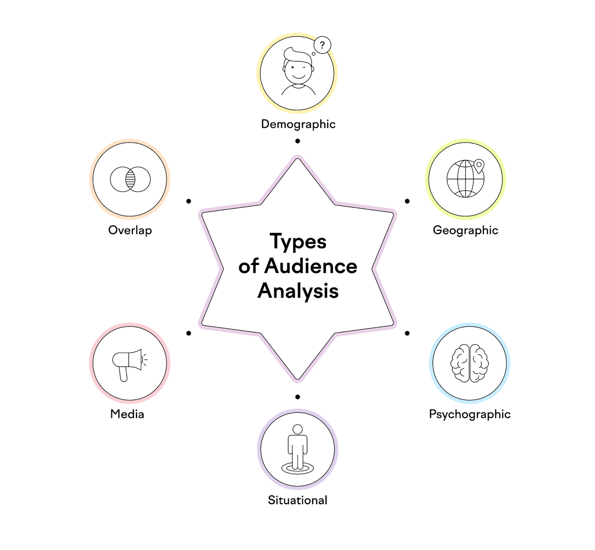 Elements covered in an audience analysis, including media consumption and demographic traits