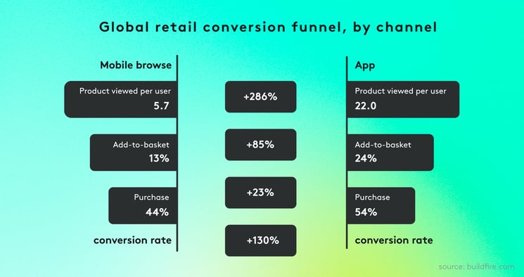 Global retail conversion funnel, by channel