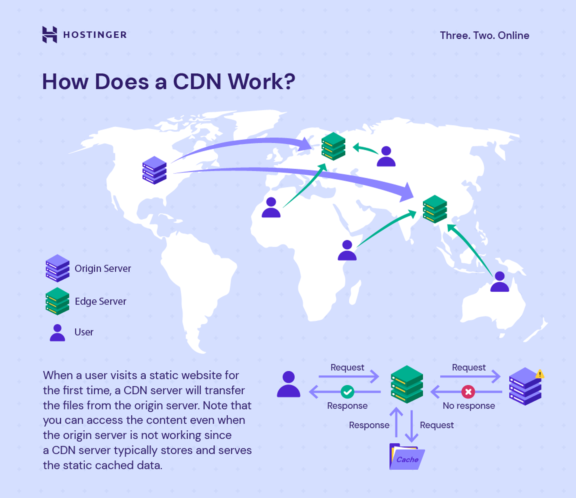 How a CDN works