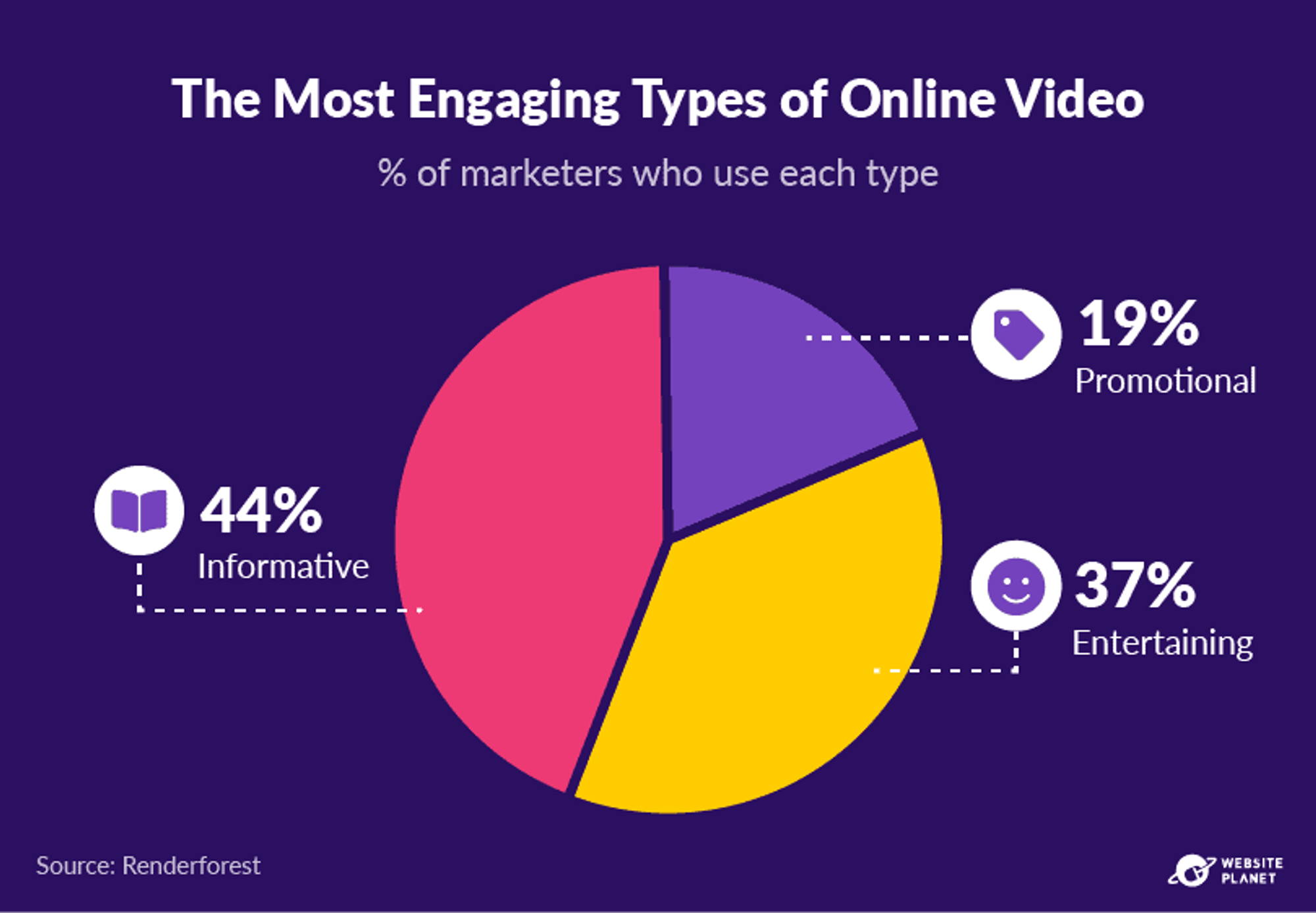 Informative and entertaining videos have the highest potential for user engagement and social sharing