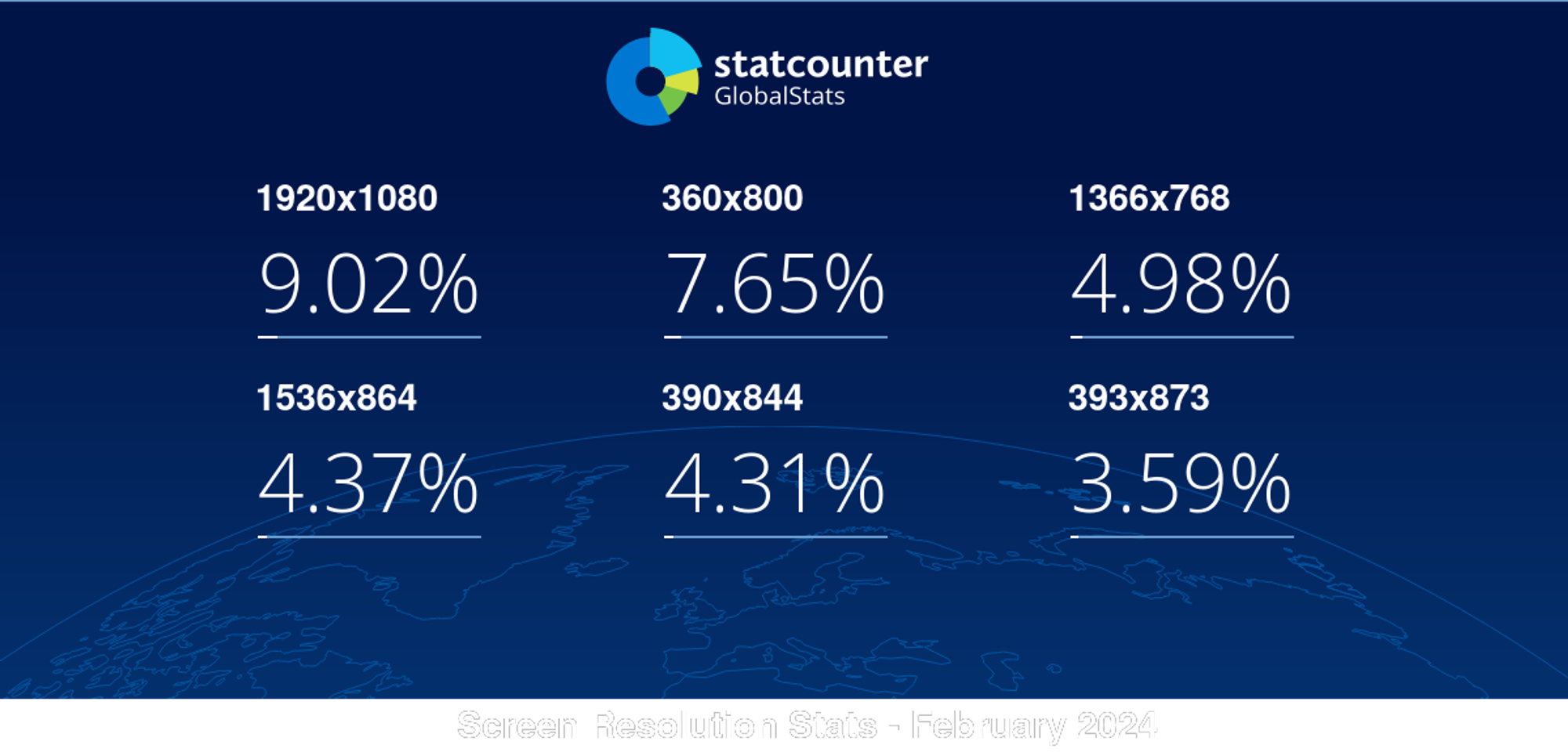 Most common screen resolutions worldwide