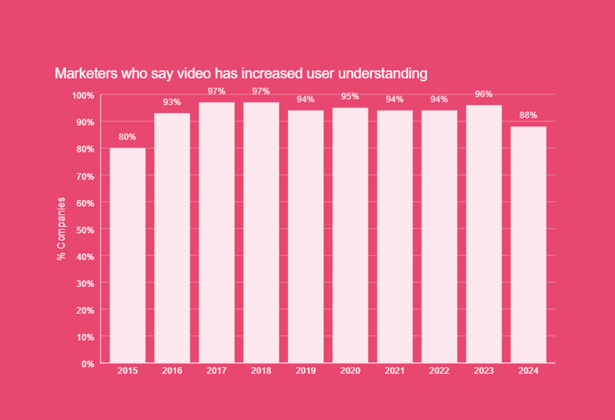 Percentage of marketers who believe videos help improve user comprehension