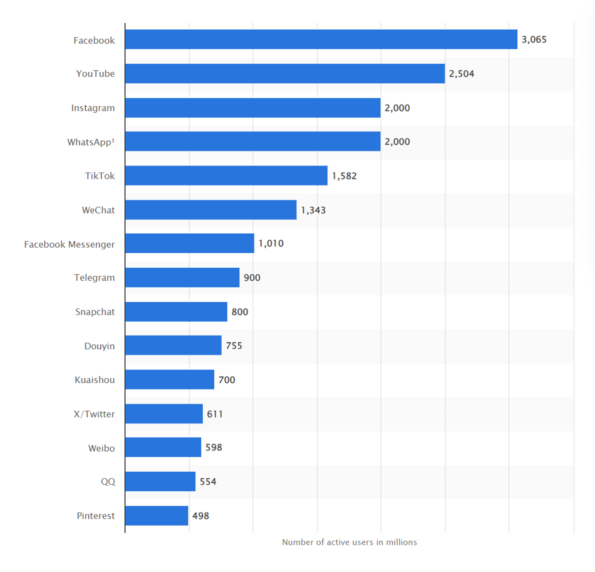 Popular social media sites, ranked by number of monthly active users