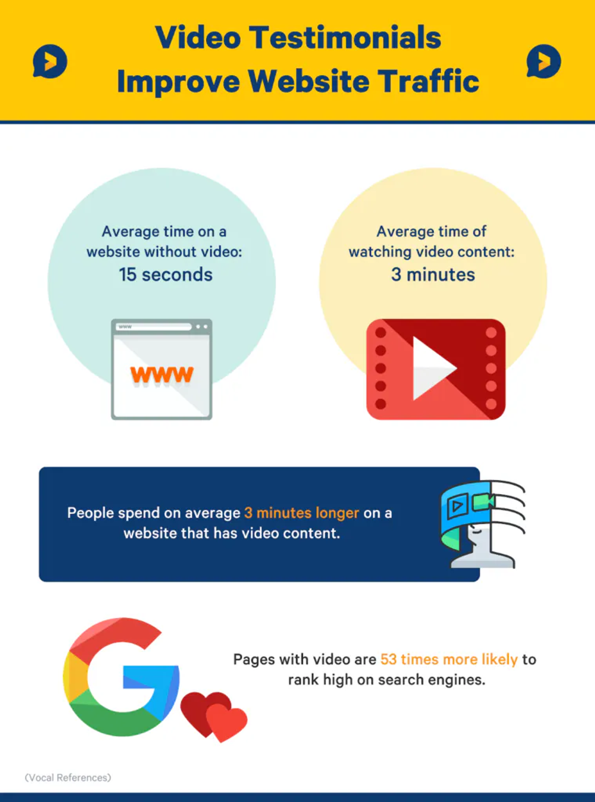 Statistics on how video content and testimonials improve time spent on page