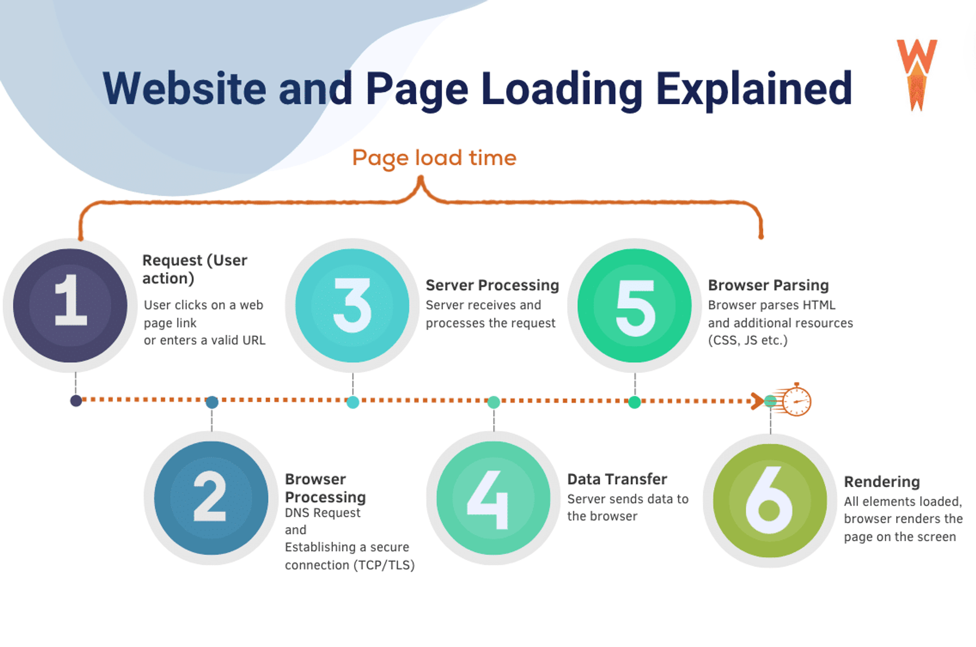 Steps involved in website & page loading