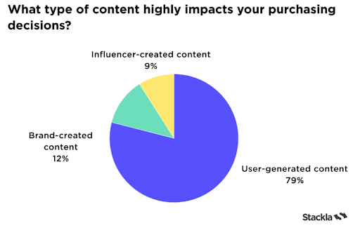 UGC impacts purchasing decisions