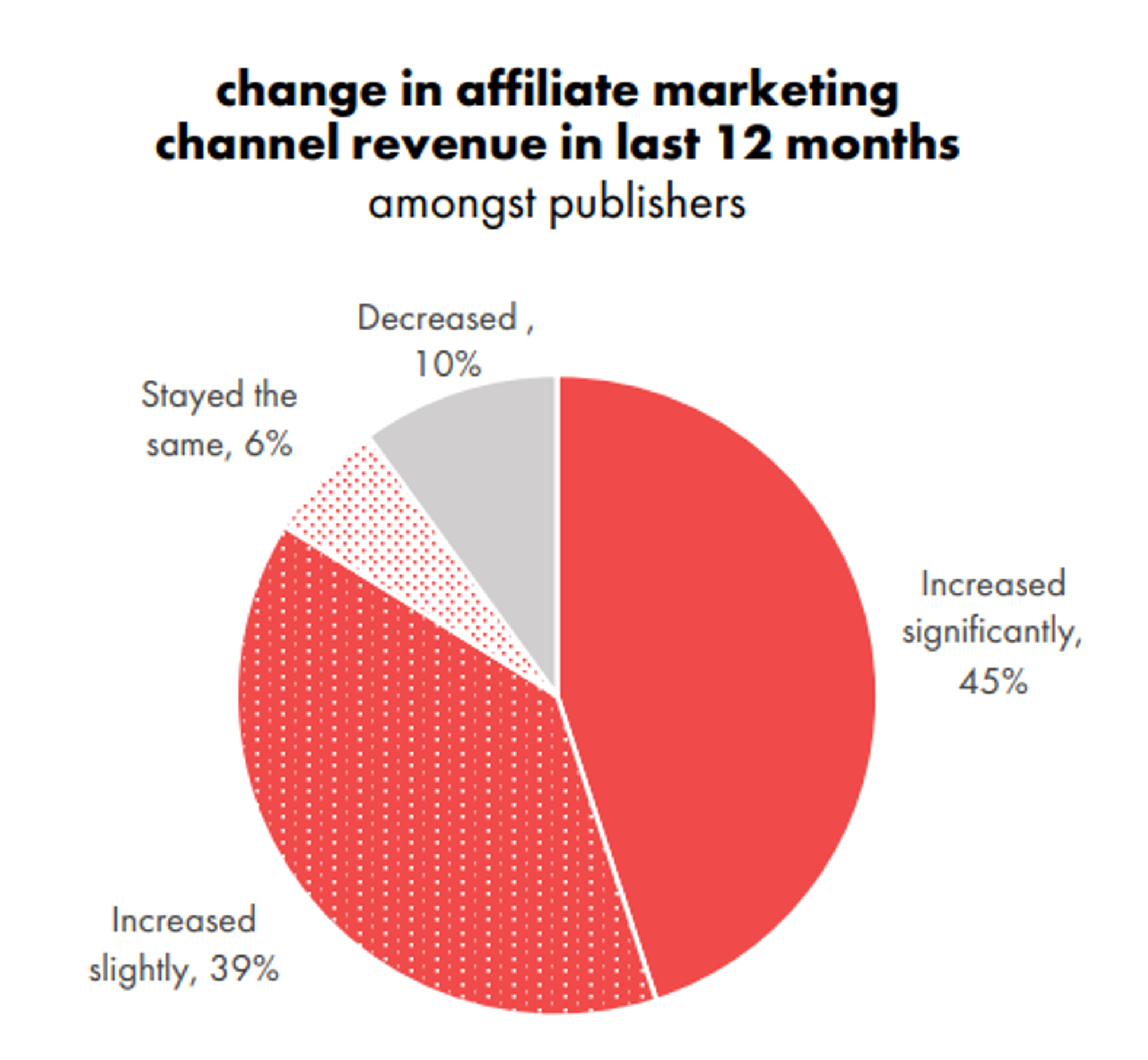 change in affiliate marketing channel