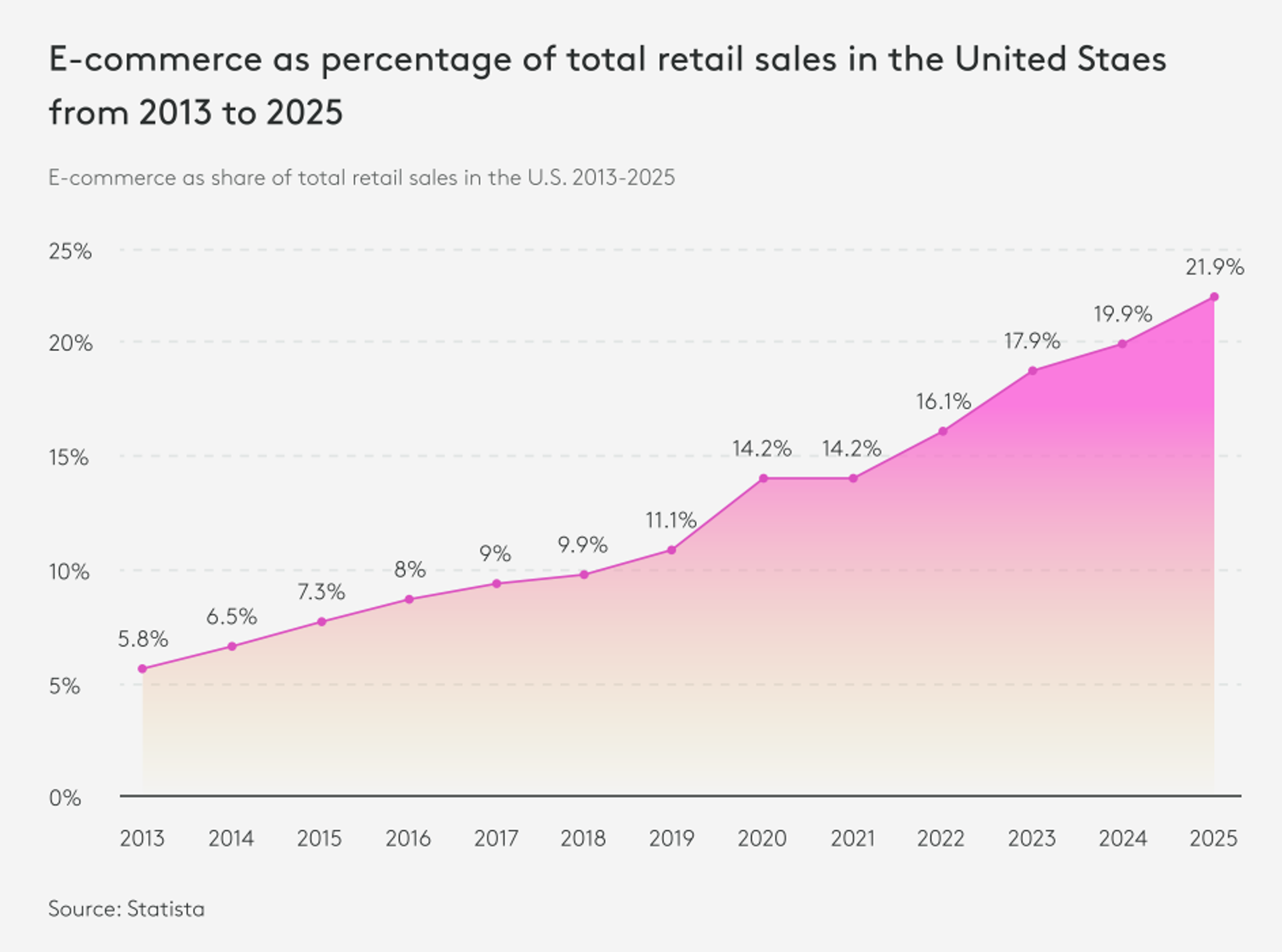 total retail sales