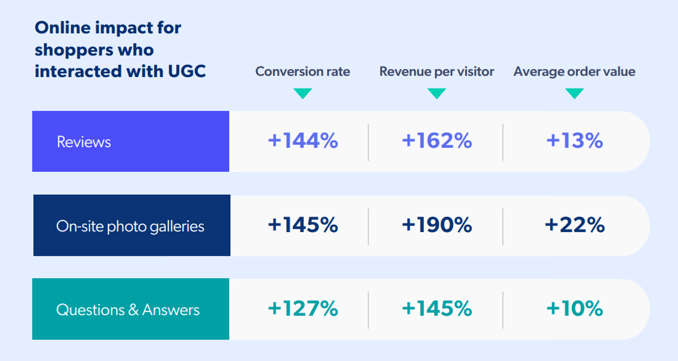 impact of UGC engaged shoppers