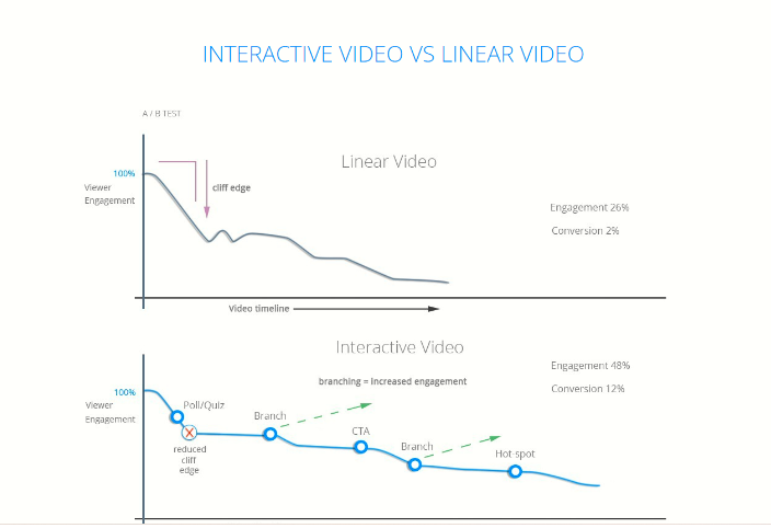 interactive video vs linear video